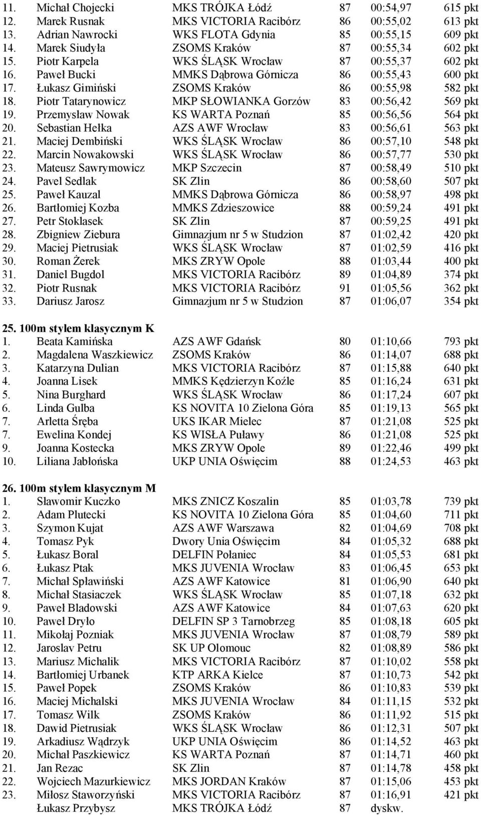 Łukasz Gimiń ski ZSOMS Kraków 86 00:55,98 582 pkt 18. Piotr Tatarynowicz MKP SŁOWIANKA Gorzów 83 00:56,42 569 pkt 19. Przemysław Nowak KS WARTA Poznań 85 00:56,56 564 pkt 20.