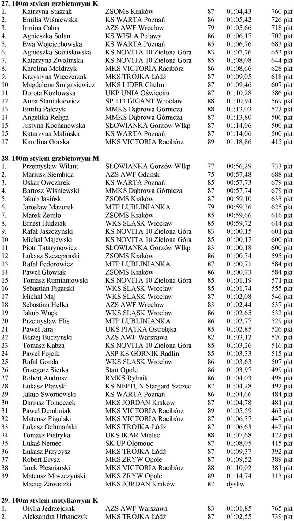 Katarzyna Zwoliń ska KS NOVITA 10 Zielona Góra 85 01:08,08 644 pkt 8. Karolina Mołdrzyk MKS VICTORIA Racibórz 86 01:08,66 628 pkt 9. Krzystyna Wieczerzak MKS TRÓ JKA Łódź 87 01:09,05 618 pkt 10.