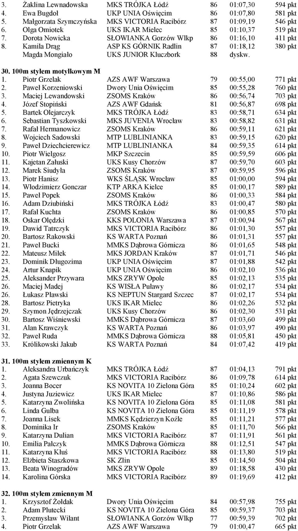 Kamila Drąg ASP KS GÓ RNIK Radlin 87 01:18,12 380 pkt Magda Mongiało UKS JUNIOR Kluczbork 88 dyskw. 30. 100m stylem motylkowym M 1. Piotr Grzelak AZS AWF Warszawa 79 00:55,00 771 pkt 2.