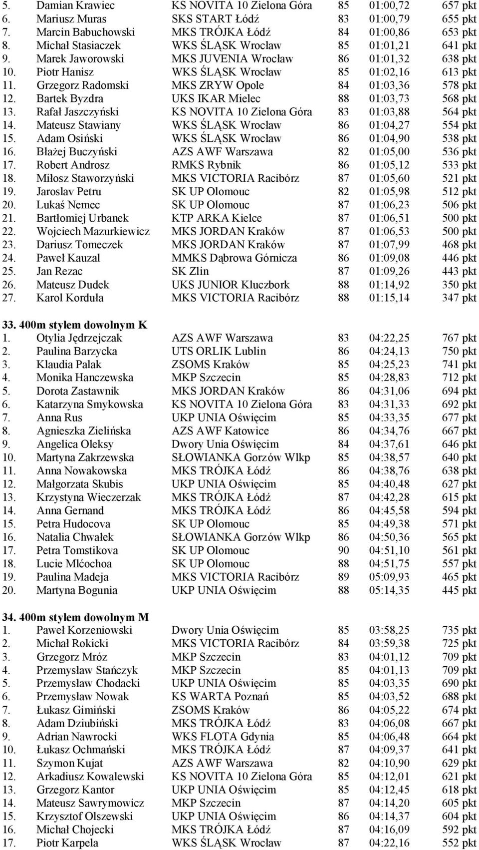 Grzegorz Radomski MKS ZRYW Opole 84 01:03,36 578 pkt 12. Bartek Byzdra UKS IKAR Mielec 88 01:03,73 568 pkt 13. Rafał Jaszczyń ski KS NOVITA 10 Zielona Góra 83 01:03,88 564 pkt 14.