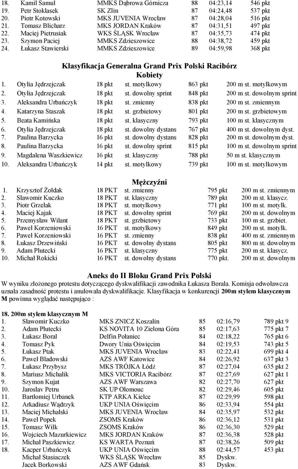 Łukasz Stawierski MMKS Zdzieszowice 89 04:59,98 368 pkt Klasyfikacja Generalna Grand Prix Polski Racibó rz Kobiety 1. Otylia Jędrzejczak 18 pkt st. motylkowy 863 pkt 200 m st. motylkowym 2.
