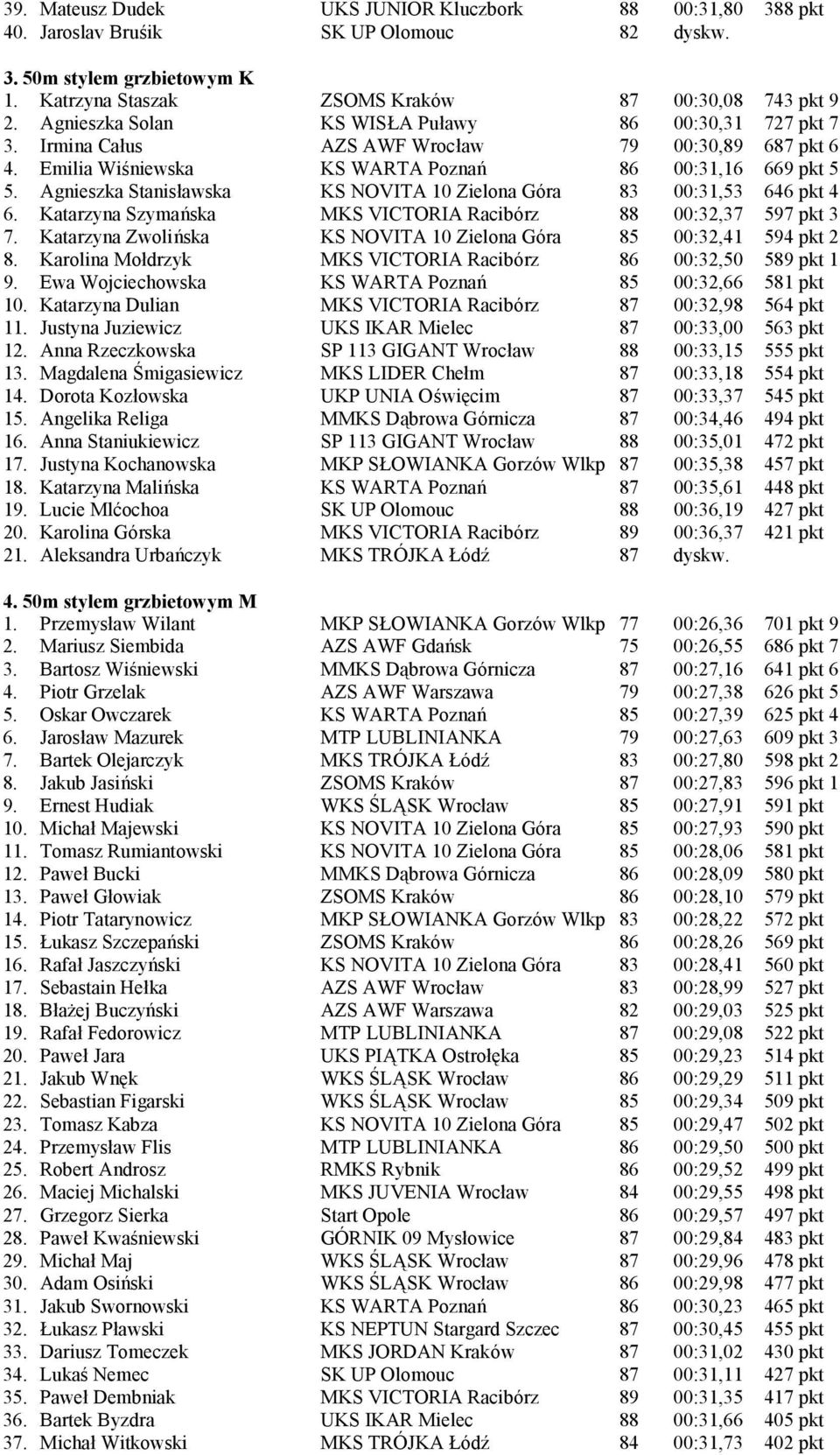 Agnieszka Stanisławska KS NOVITA 10 Zielona Góra 83 00:31,53 646 pkt 4 6. Katarzyna Szymań ska MKS VICTORIA Racibórz 88 00:32,37 597 pkt 3 7.