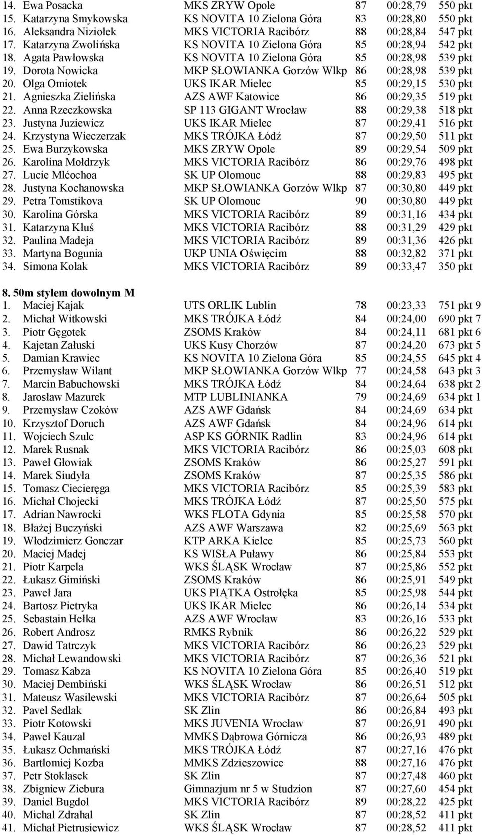 Dorota Nowicka MKP SŁOWIANKA Gorzów Wlkp 86 00:28,98 539 pkt 20. Olga Omiotek UKS IKAR Mielec 85 00:29,15 530 pkt 21. Agnieszka Zieliń ska AZS AWF Katowice 86 00:29,35 519 pkt 22.