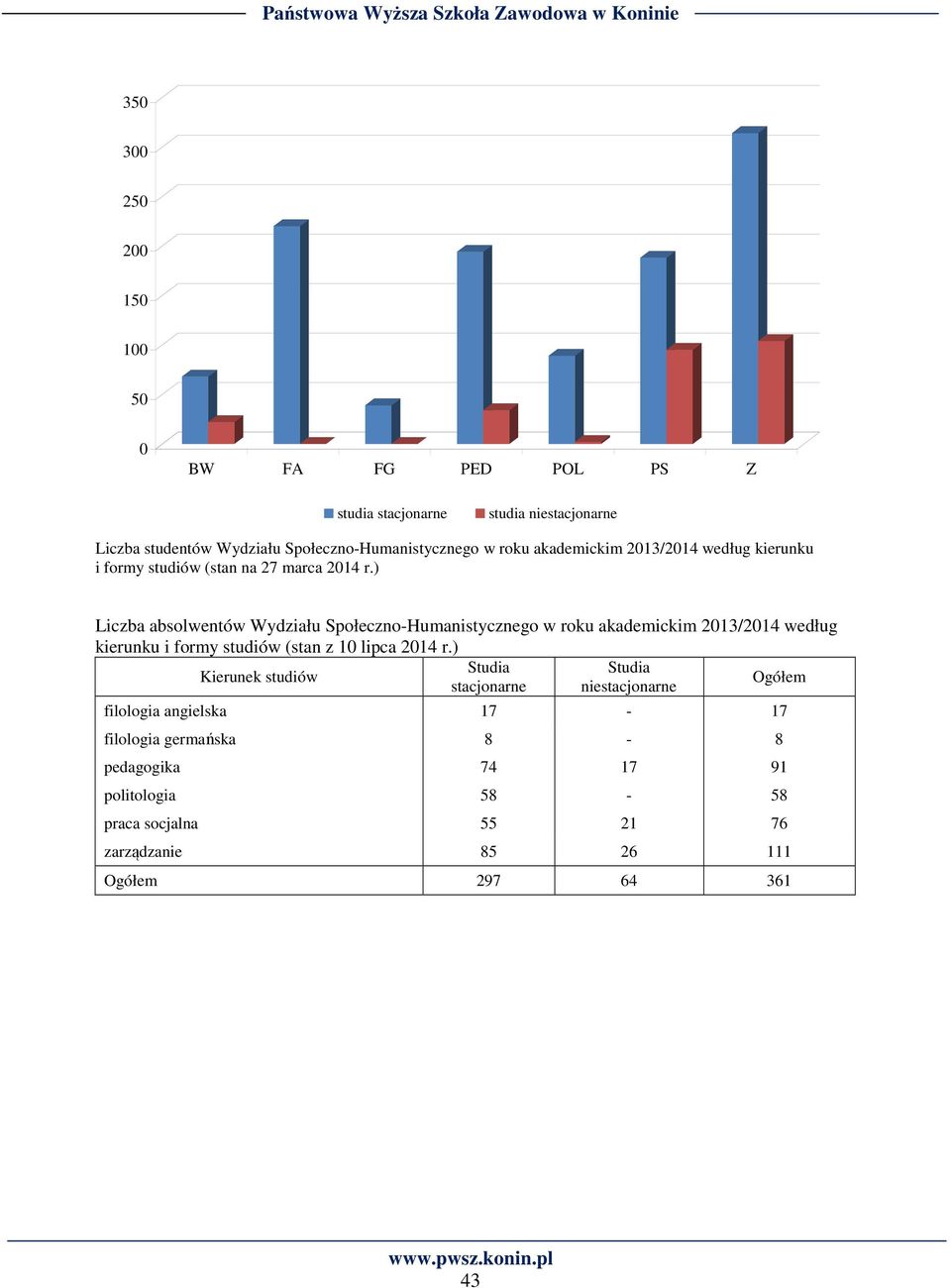 ) Liczba absolwentów Wydziału Społeczno-Humanistycznego w roku akademickim 2013/2014 według kierunku i formy studiów (stan z 10 lipca 2014 r.