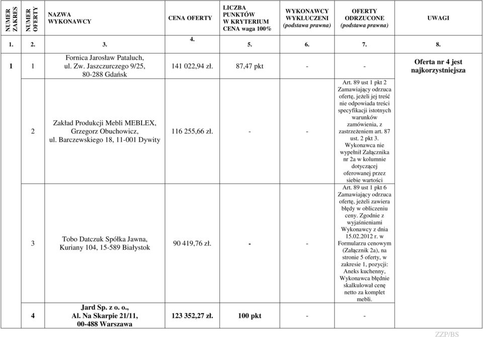 Barczewskiego 8, -00 Dywity Tobo Datczuk Spółka Jawna, Kuriany 0, 5-589 Białystok Jard Sp. z o. o., Al. Na Skarpie 2/, 00-88 Warszawa 022,9 zł. 87,7 pkt - - 6 255,66 zł. - - 90 9,76 zł. - - Art.