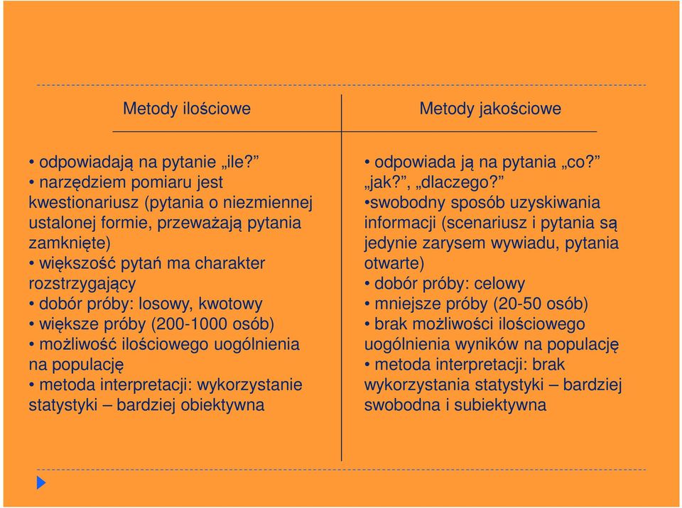 większe próby (200-1000 osób) możliwość ilościowego uogólnienia na populację metoda interpretacji: wykorzystanie statystyki bardziej obiektywna odpowiada ją na pytania co? jak?