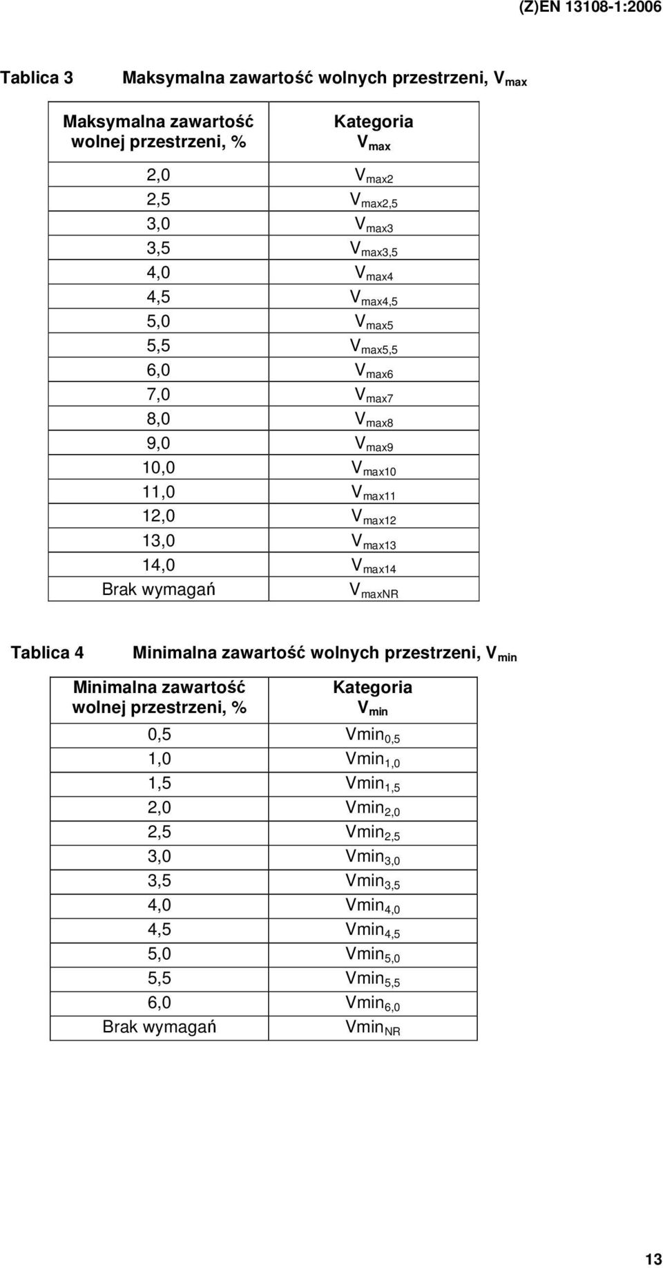 max14 Brak wymagań V maxnr Tablica 4 Minimalna zawartość wolnych przestrzeni, V min Minimalna zawartość wolnej przestrzeni, % Kategoria V min 0,5 Vmin 0,5 1,0