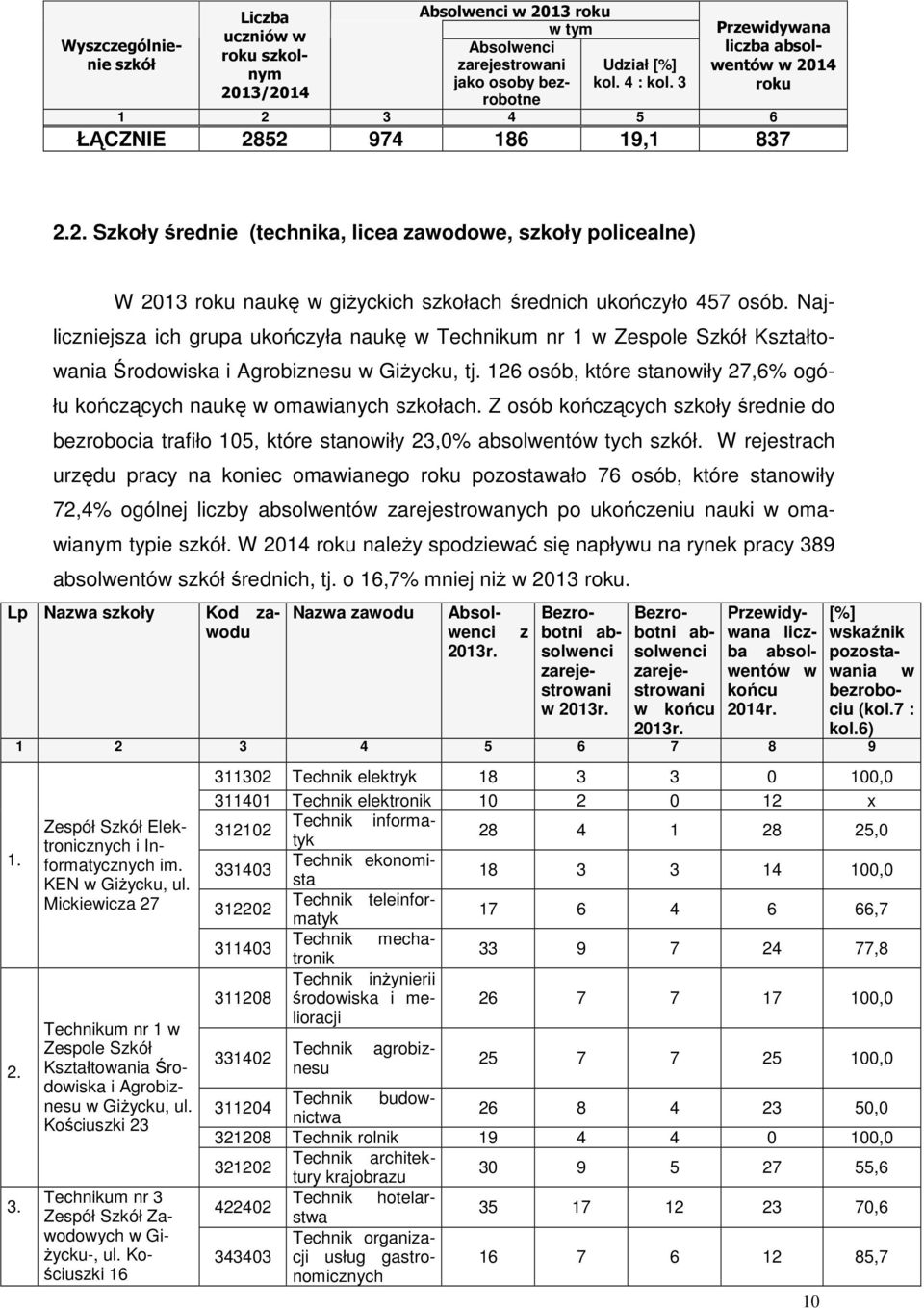 Najliczniejsza ich grupa ukończyła naukę Technikum nr 1 Zespole Szkół Kształtoania Środoiska i Agrobiznesu, tj. 126 osób, które stanoiły 27,6% ogółu kończących naukę omaianych szkołach.