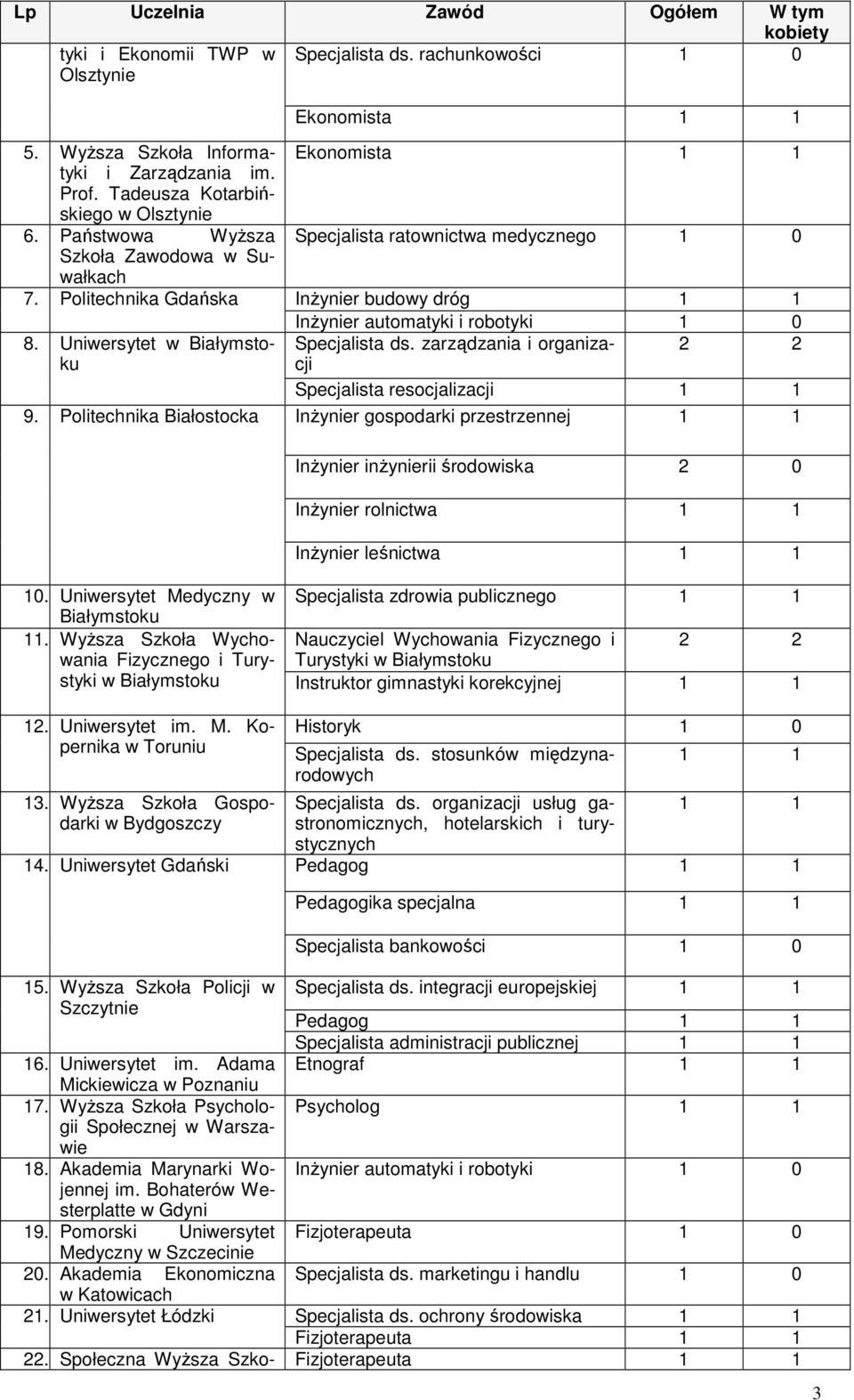Politechnika Białostocka Ekonomista 1 1 Specjalista ratonicta medycznego 1 0 InŜynier budoy dróg 1 1 InŜynier automatyki i robotyki 1 0 Specjalista ds.