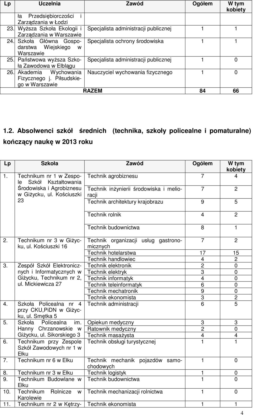 Akademia Wychoania Nauczyciel ychoania fizycznego 1 0 Fizycznego j. Piłsudskiego Warszaie RAZEM 84 66 1.2.