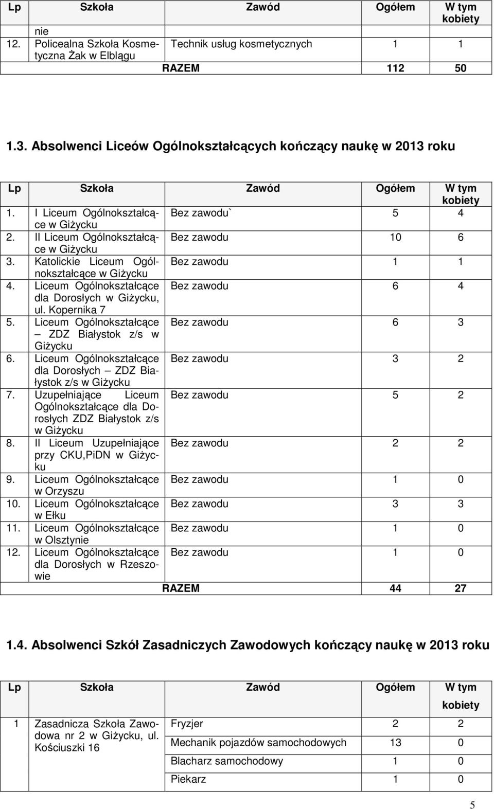 Kopernika 7 5. Bez zaodu 6 3 ZDZ Białystok z/s GiŜycku 6. Bez zaodu 3 2 dla Dorosłych ZDZ Białystok z/s 7. Uzupełniające Liceum Bez zaodu 5 2 Ogólnokształcące dla Dorosłych ZDZ Białystok z/s 8.