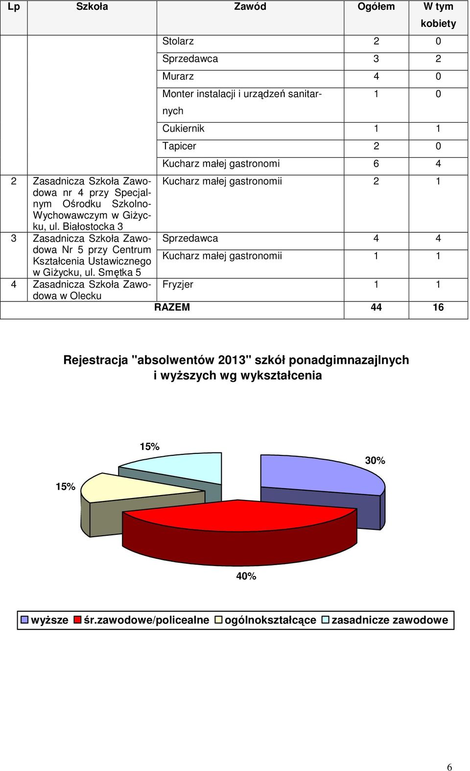 Białostocka 3 3 Zasadnicza Szkoła Zaodoa Sprzedaca 4 4 Nr 5 przy Centrum Kształcenia Ustaicznego Kucharz małej gastronomii 1 1, ul.