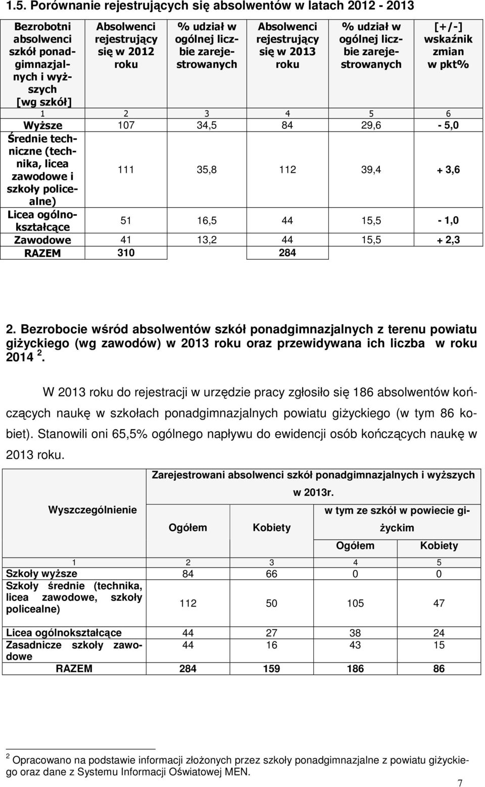 Licea ogólnokształcące 51 16,5 44 15,5-1,0 Zaodoe 41 13,2 44 15,5 + 2,3 RAZEM 310 284 2.