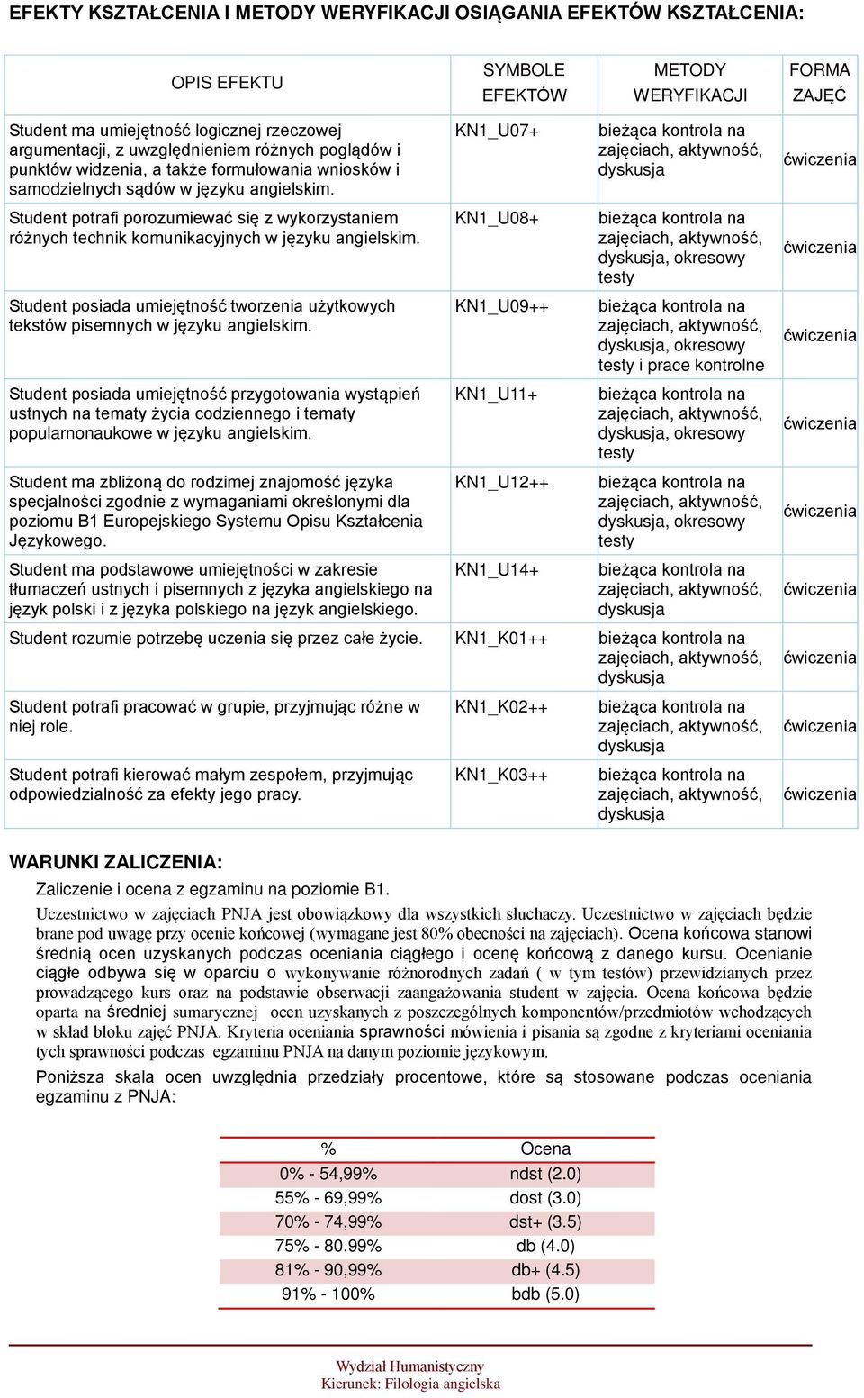 KN1_U07+ bieżąca kontrola na zajęciach, aktywność, dyskusja Student potrafi porozumiewać się z wykorzystaniem różnych technik komunikacyjnych w języku angielskim.