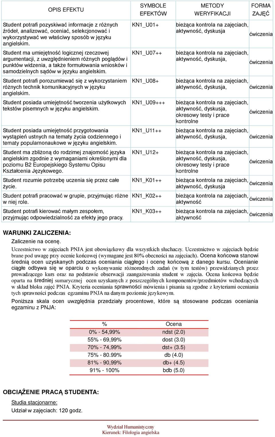 Student potrafi porozumiewać się z wykorzystaniem różnych technik komunikacyjnych w języku angielskim. Student posiada umiejętność tworzenia użytkowych tekstów pisemnych w języku angielskim.