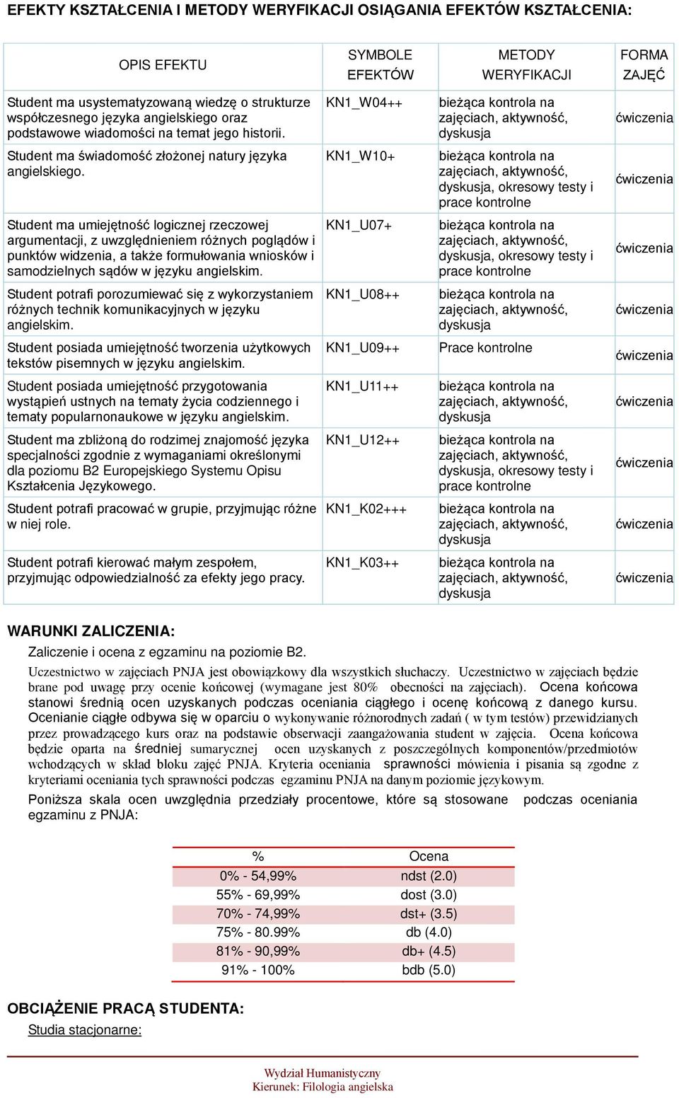 KN1_W10+ bieżąca kontrola na zajęciach, aktywność, dyskusja, okresowy testy i prace kontrolne Student ma umiejętność logicznej rzeczowej argumentacji, z uwzględnieniem różnych poglądów i punktów