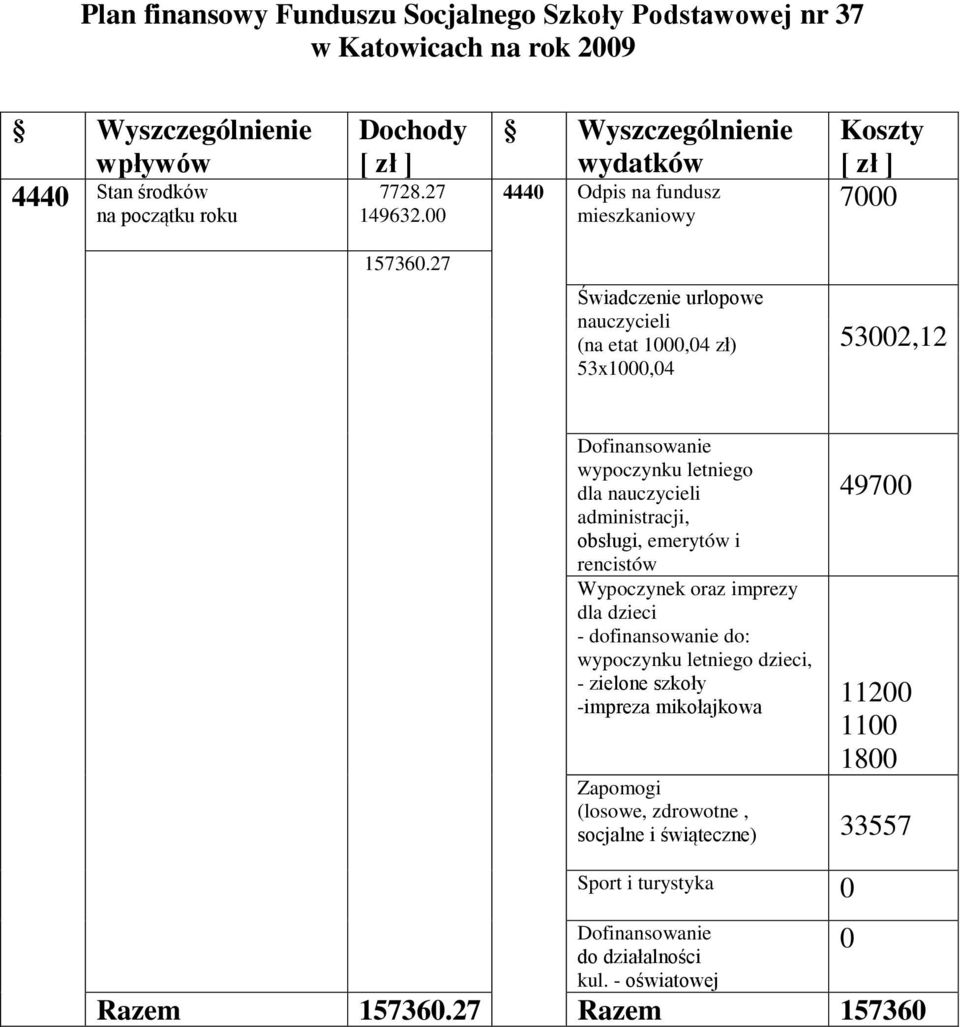 27 Świadczenie urlopowe nauczycieli (na etat 1000,04 zł) 53x1000,04 53002,12 Dofinansowanie wypoczynku letniego dla nauczycieli administracji, obsługi, emerytów i rencistów 49700