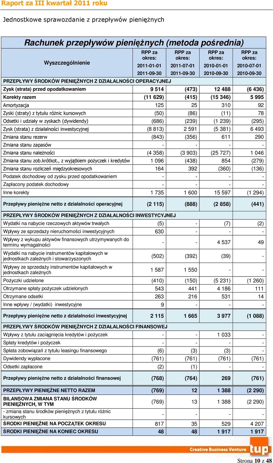 (11 629) (415) (15 346) 5 995 Amortyzacja 125 25 310 92 Zyski (straty) z tytułu róŝnic kursowych (50) (86) (11) 78 Odsetki i udziały w zyskach (dywidendy) (686) (239) (1 239) (295) Zysk (strata) z