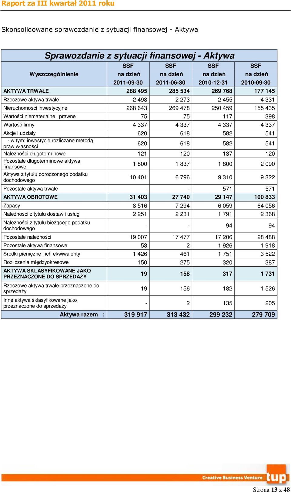 prawne 75 75 117 398 Wartość firmy 4 337 4 337 4 337 4 337 Akcje i udziały 620 618 582 541 - w tym: inwestycje rozliczane metodą praw własności 620 618 582 541 NaleŜności długoterminowe 121 120 137