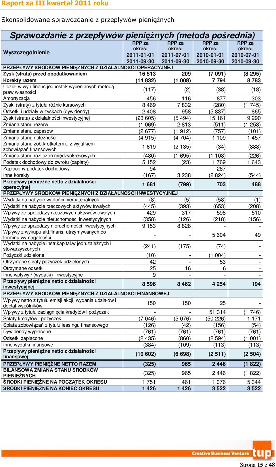 Korekty razem (14 832) (1 008) 7 794 8 783 Udział w wyn.finans.