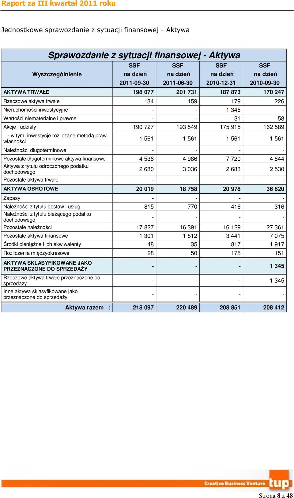 udziały 190 727 193 549 175 915 162 589 - w tym: inwestycje rozliczane metodą praw własności 1 561 1 561 1 561 1 561 NaleŜności długoterminowe Pozostałe długoterminowe aktywa finansowe 4 536 4 986 7