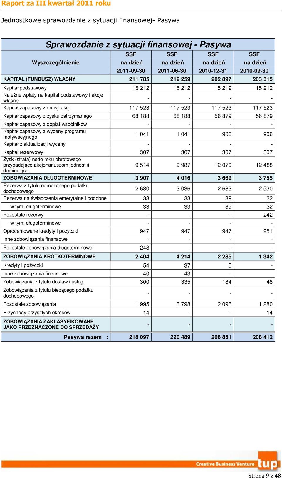 emisji akcji 117 523 117 523 117 523 117 523 Kapitał zapasowy z zysku zatrzymanego 68 188 68 188 56 879 56 879 Kapitał zapasowy z dopłat wspólników Kapitał zapasowy z wyceny programu motywacyjnego 1