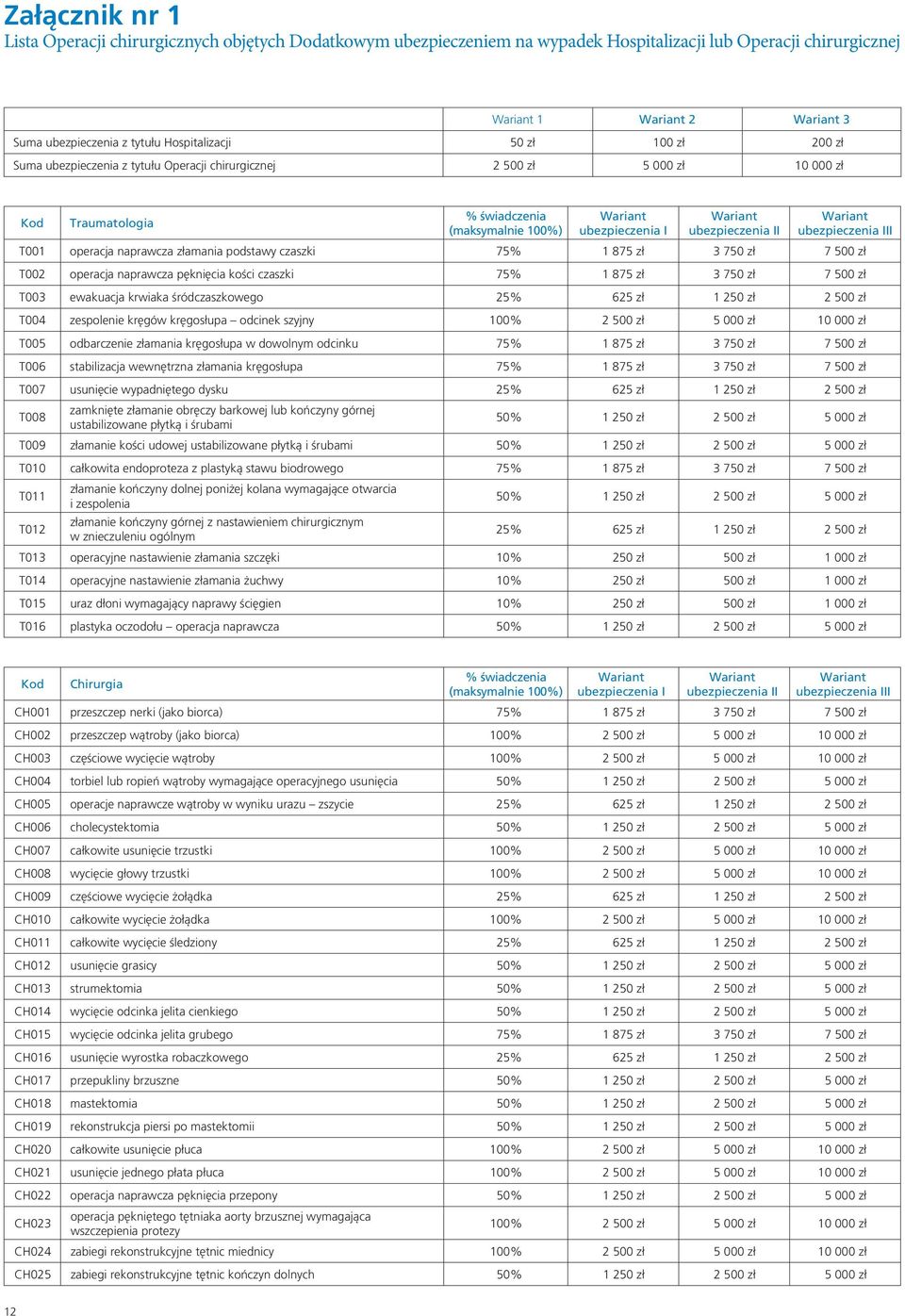 naprawcza złamania podstawy czaszki 75% 1 875 zł 3 750 zł 7 500 zł T002 operacja naprawcza pęknięcia kości czaszki 75% 1 875 zł 3 750 zł 7 500 zł T003 ewakuacja krwiaka śródczaszkowego 25% 625 zł 1