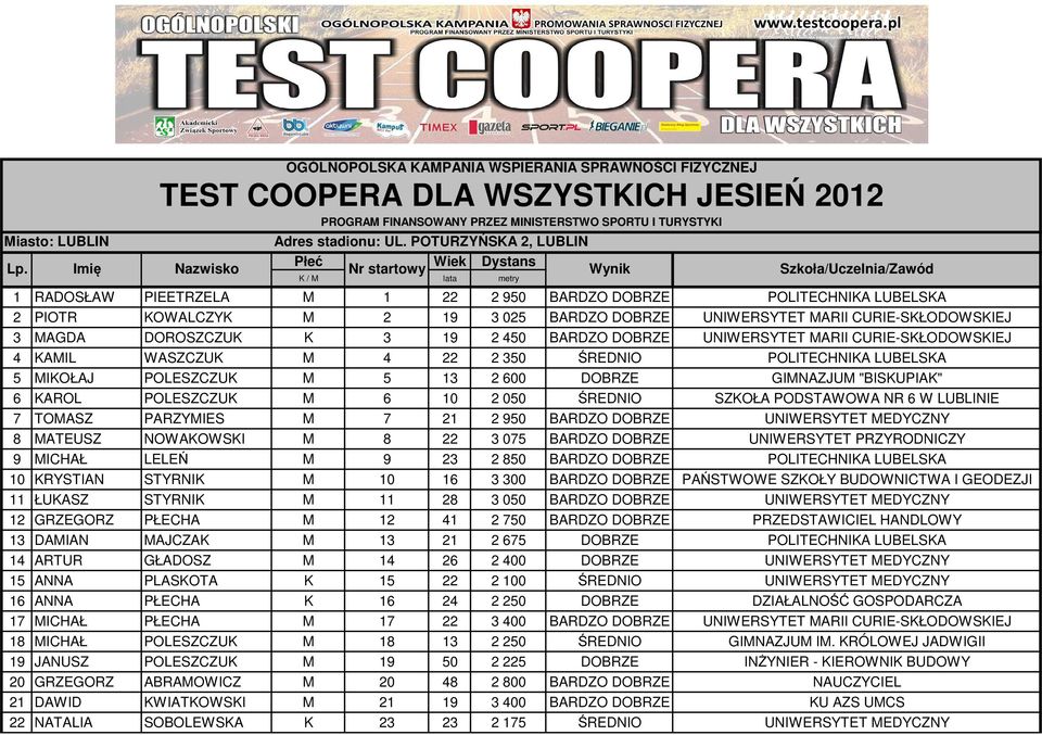 CURIE-SKŁODOWSKIEJ 4 KAMIL WASZCZUK M 4 22 2 350 ŚREDNIO POLITECHNIKA LUBELSKA 5 MIKOŁAJ POLESZCZUK M 5 13 2 600 DOBRZE GIMNAZJUM "BISKUPIAK" 6 KAROL POLESZCZUK M 6 10 2 050 ŚREDNIO SZKOŁA PODSTAWOWA