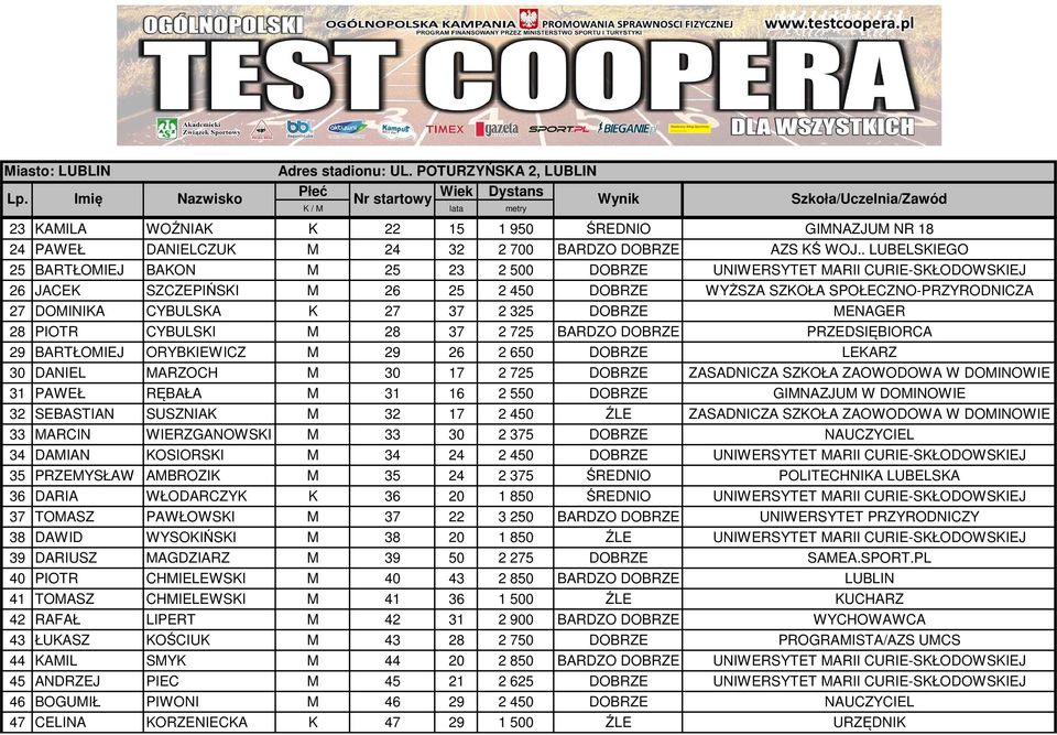 2 325 DOBRZE MENAGER 28 PIOTR CYBULSKI M 28 37 2 725 BARDZO DOBRZE PRZEDSIĘBIORCA 29 BARTŁOMIEJ ORYBKIEWICZ M 29 26 2 650 DOBRZE LEKARZ 30 DANIEL MARZOCH M 30 17 2 725 DOBRZE ZASADNICZA SZKOŁA