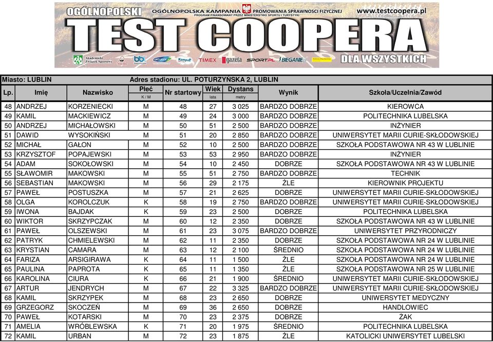 DOBRZE INŻYNIER 54 ADAM SOKOŁOWSKI M 54 10 2 450 DOBRZE SZKOŁA PODSTAWOWA NR 43 W LUBLINIE 55 SŁAWOMIR MAKOWSKI M 55 51 2 750 BARDZO DOBRZE TECHNIK 56 SEBASTIAN MAKOWSKI M 56 29 2 175 ŹLE KIEROWNIK