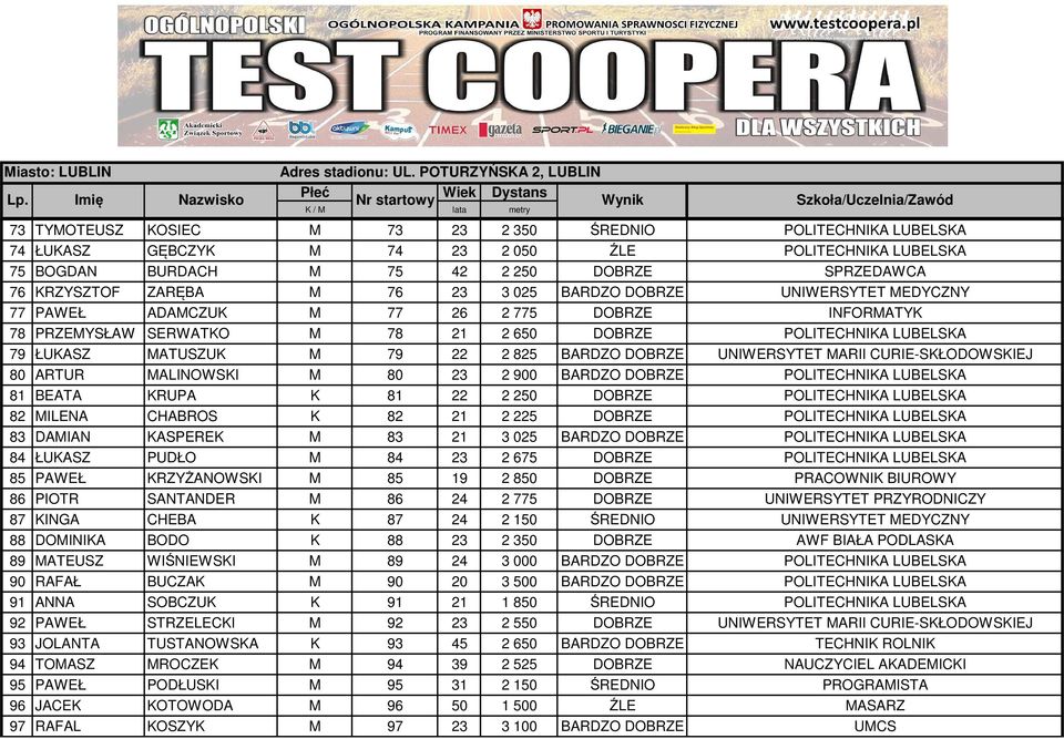 DOBRZE UNIWERSYTET MARII CURIE-SKŁODOWSKIEJ 80 ARTUR MALINOWSKI M 80 23 2 900 BARDZO DOBRZE POLITECHNIKA LUBELSKA 81 BEATA KRUPA K 81 22 2 250 DOBRZE POLITECHNIKA LUBELSKA 82 MILENA CHABROS K 82 21 2
