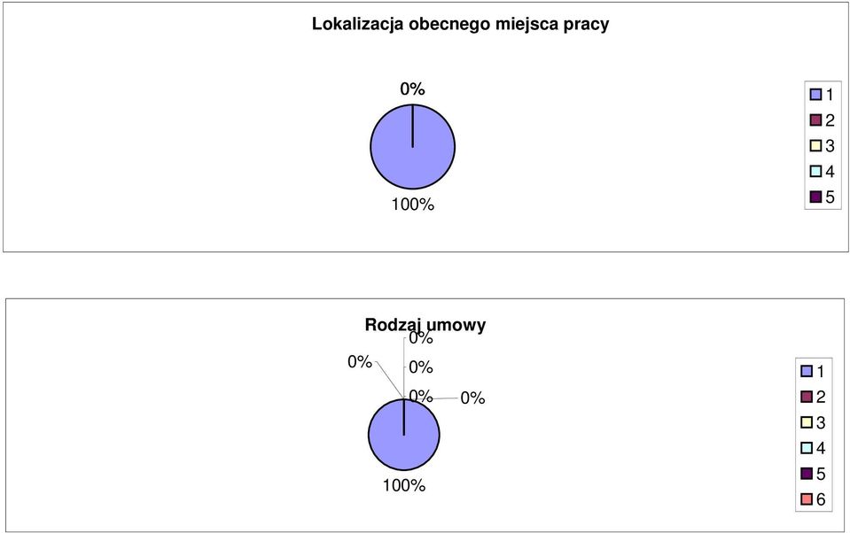 pracy % % Rodzaj