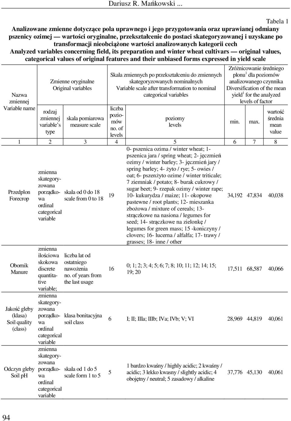 their unbiased forms expressed in yield scale Nazwa zmiennej Variable name Przedplon Forecrop rodzaj zmiennej s type Zmienne oryginalne Original s skala pomiarowa measure scale Skala zmiennych po