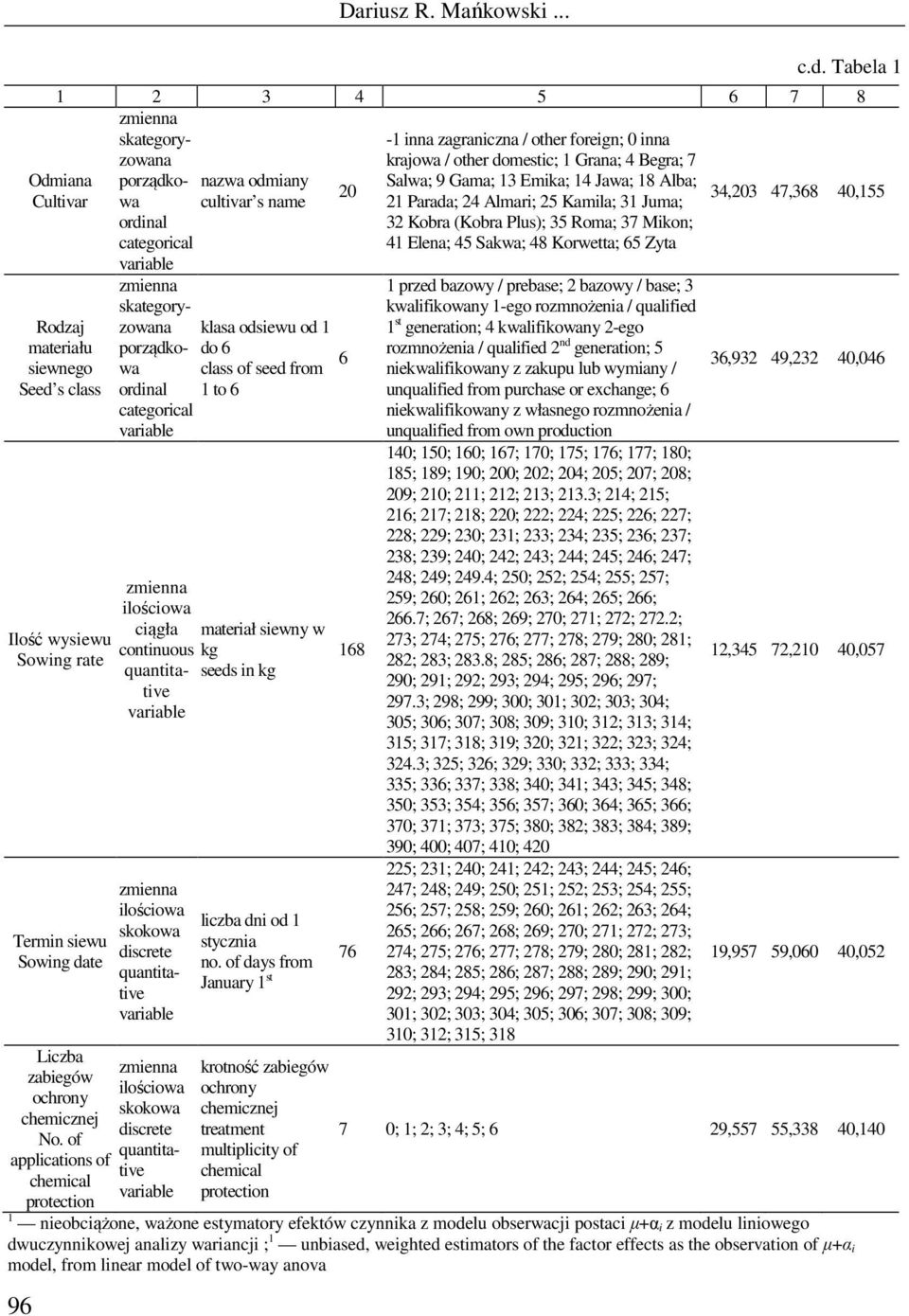 Tabela 1 1 2 3 4 5 6 7 8 skategoryzowana -1 inna zagraniczna / other foreign; 0 inna krajowa / other domestic; 1 Grana; 4 Begra; 7 porządkowa cultivar s name 21 Parada; 24 Almari; 25 Kamila; 31 Juma;