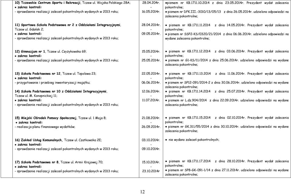 Gdańsk 2; sprawdzenie realizacji zaleceń pokontrolnych wydanych w 2013 roku; 28.04.204r. 16.05.2014r. 28.04.2014r. 09.05.2014r. pismem nr KB.1711.10.2014 z dnia 23.05.2014r. Prezydent wydał zalecenia pismem nr DFK.