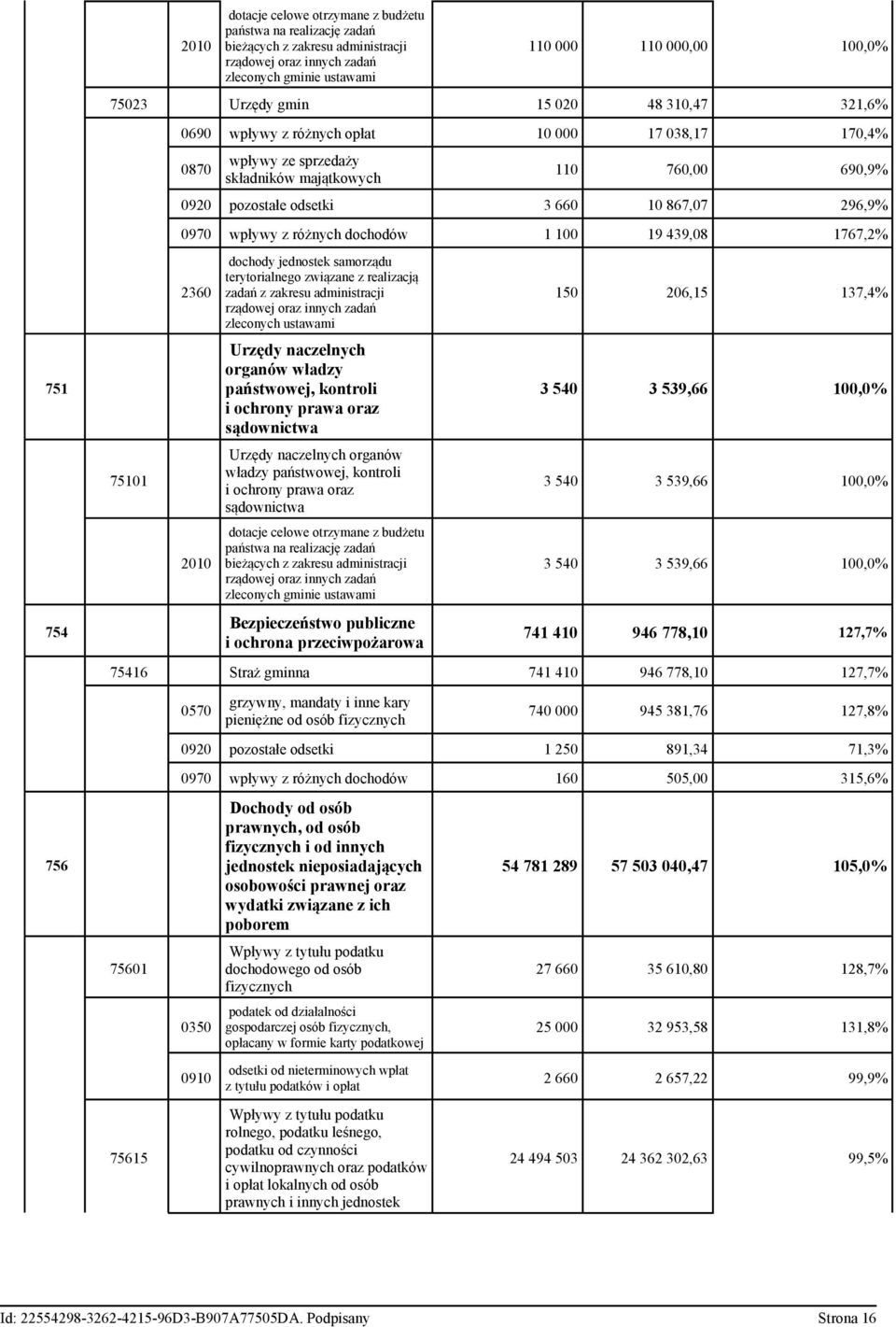 296,9% 0970 wpływy z różnych dochodów 1 100 19 439,08 1767,2% 2360 2010 dochody jednostek samorządu terytorialnego związane z realizacją zadań z zakresu administracji rządowej oraz innych zadań