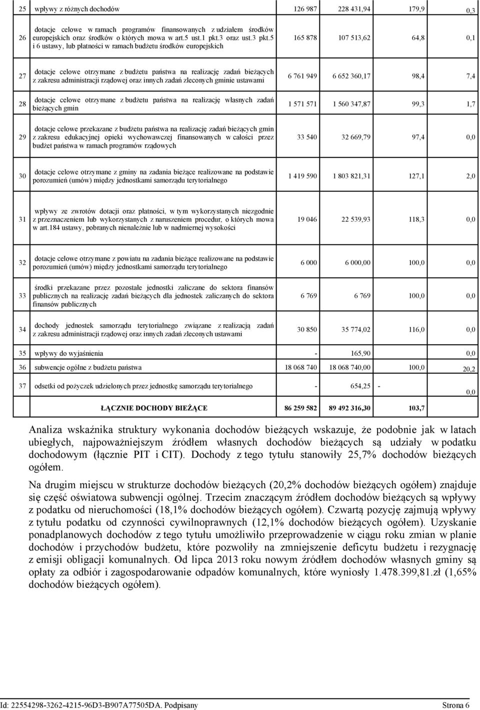 5 i 6 ustawy, lub płatności w ramach budżetu środków europejskich 165 878 107 513,62 64,8 0,1 27 28 dotacje celowe otrzymane z budżetu państwa na realizację zadań bieżących z zakresu administracji