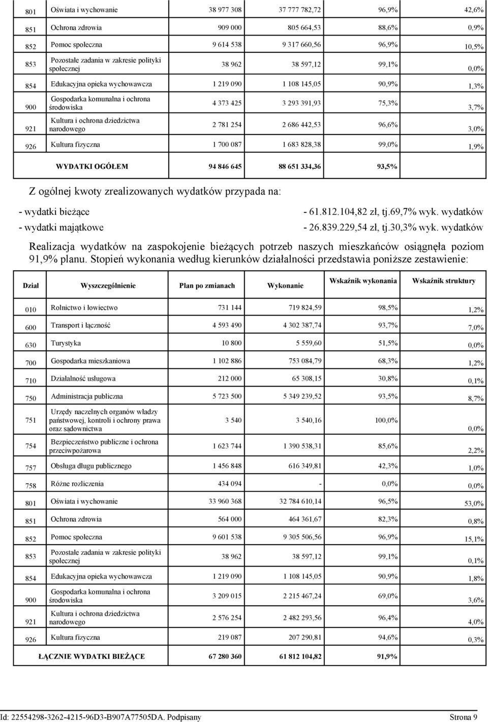 narodowego 4 373 425 3 293 391,93 75,3% 2 781 254 2 686 442,53 96,6% 926 Kultura fizyczna 1 700 087 1 683 828,38 99,0% 1,9% WYDATKI OGÓŁEM 94 846 645 88 651 334,36 93,5% 0,0% 3,7% 3,0% Z ogólnej