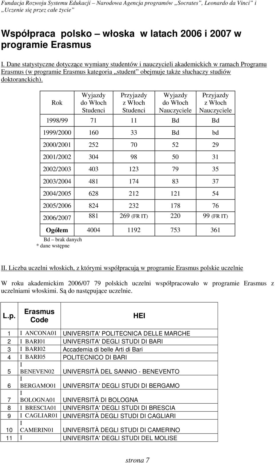 Rok Wyjazdy do Włoch Studenci Przyjazdy z Włoch Studenci Wyjazdy do Włoch Nauczyciele Przyjazdy z Włoch Nauczyciele 1998/99 71 11 Bd Bd 1999/2000 160 33 Bd bd 2000/2001 252 70 52 29 2001/2002 304 98