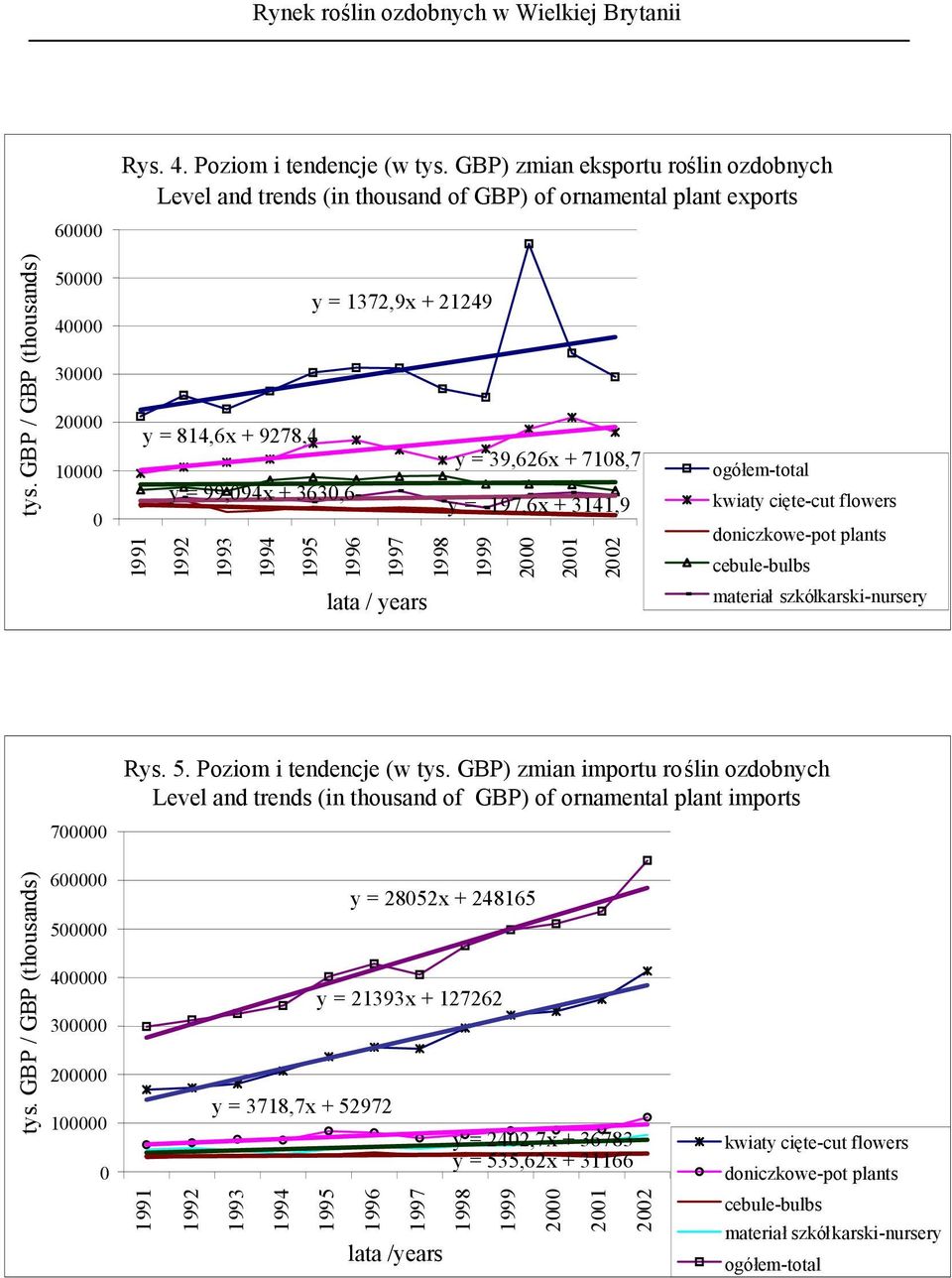 1999 2000 2001 2002 ogółem-total kwiaty cięte-cut flowers doniczkowe-pot plants cebule-bulbs lata / years materiałszkółkarski-nursery 700000 Rys. 5. Poziom i tendencje (w tys.