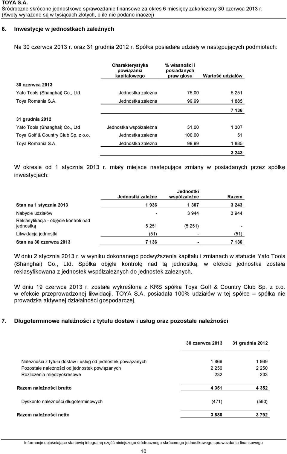 Jednostka zależna 75,00 5 251 Toya Romania S.A. Jednostka zależna 99,99 1 885 31 grudnia 2012 7 136 Yato Tools (Shanghai) Co., Ltd Jednostka współzależna 51,00 1 307 Toya Golf & Country Club Sp. z o.