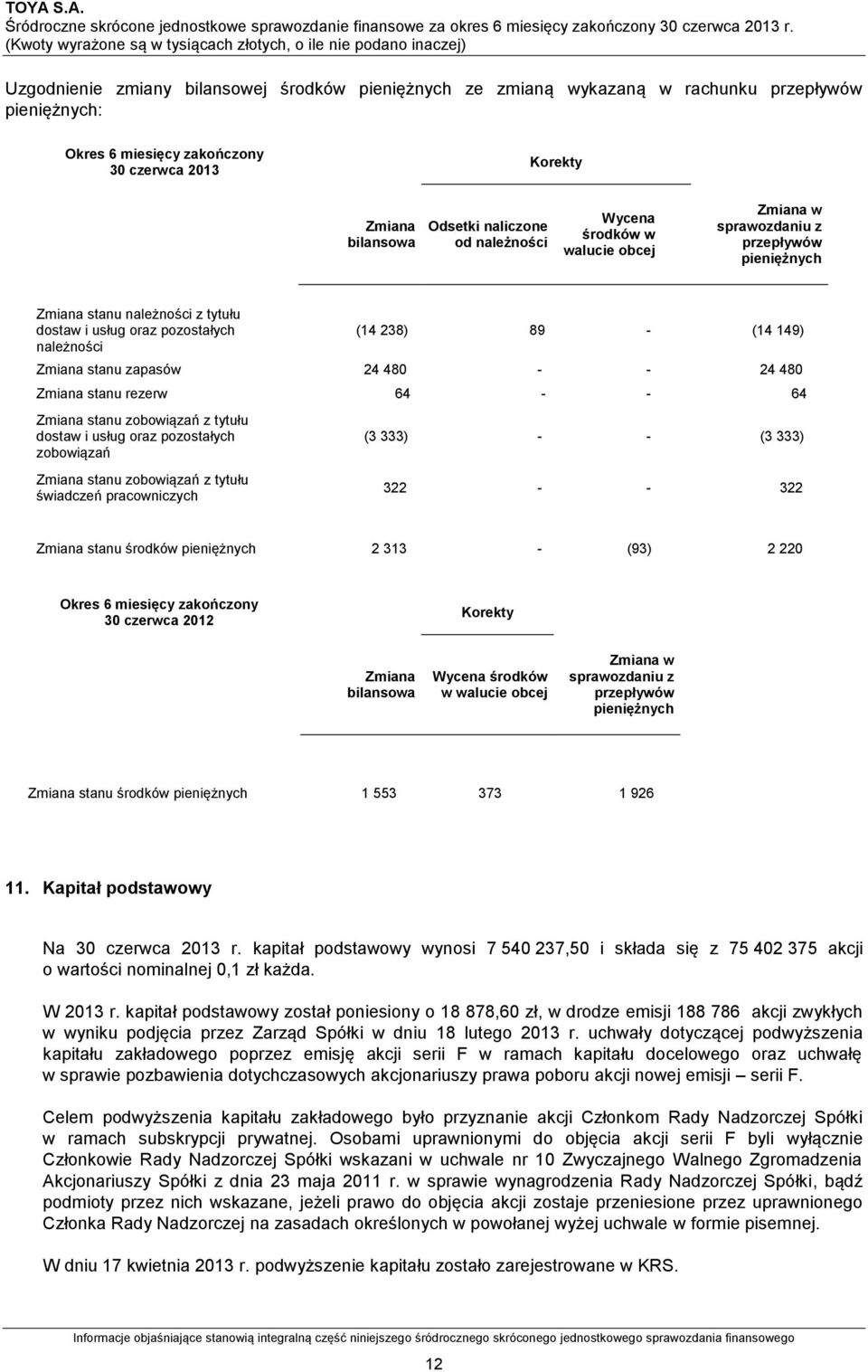 stanu zapasów 24 480 - - 24 480 Zmiana stanu rezerw 64 - - 64 Zmiana stanu zobowiązań z tytułu dostaw i usług oraz pozostałych zobowiązań Zmiana stanu zobowiązań z tytułu świadczeń pracowniczych (3