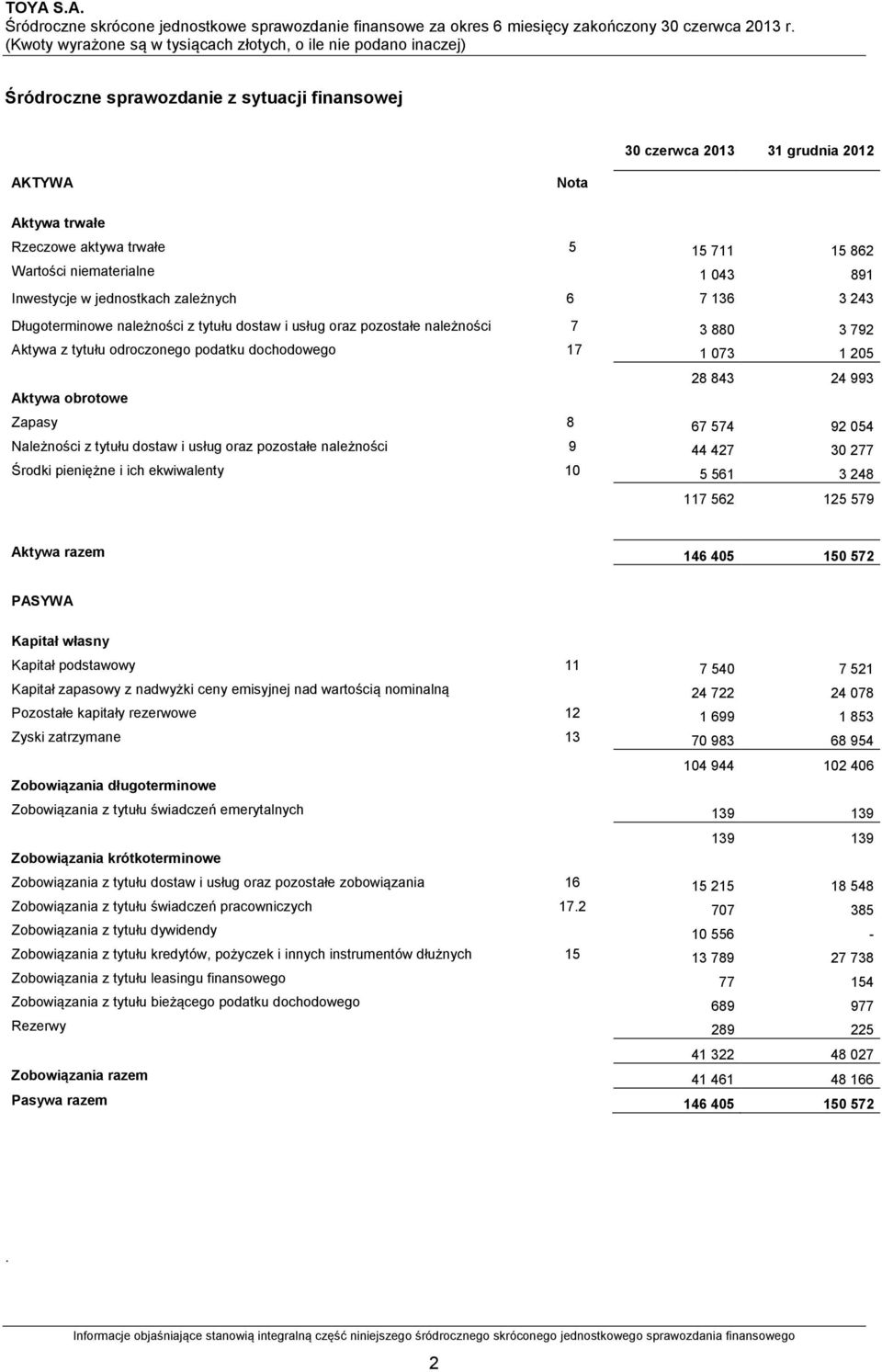 obrotowe 28 843 24 993 Zapasy 8 67 574 92 054 Należności z tytułu dostaw i usług oraz pozostałe należności 9 44 427 30 277 Środki pieniężne i ich ekwiwalenty 10 5 561 3 248 117 562 125 579 Aktywa