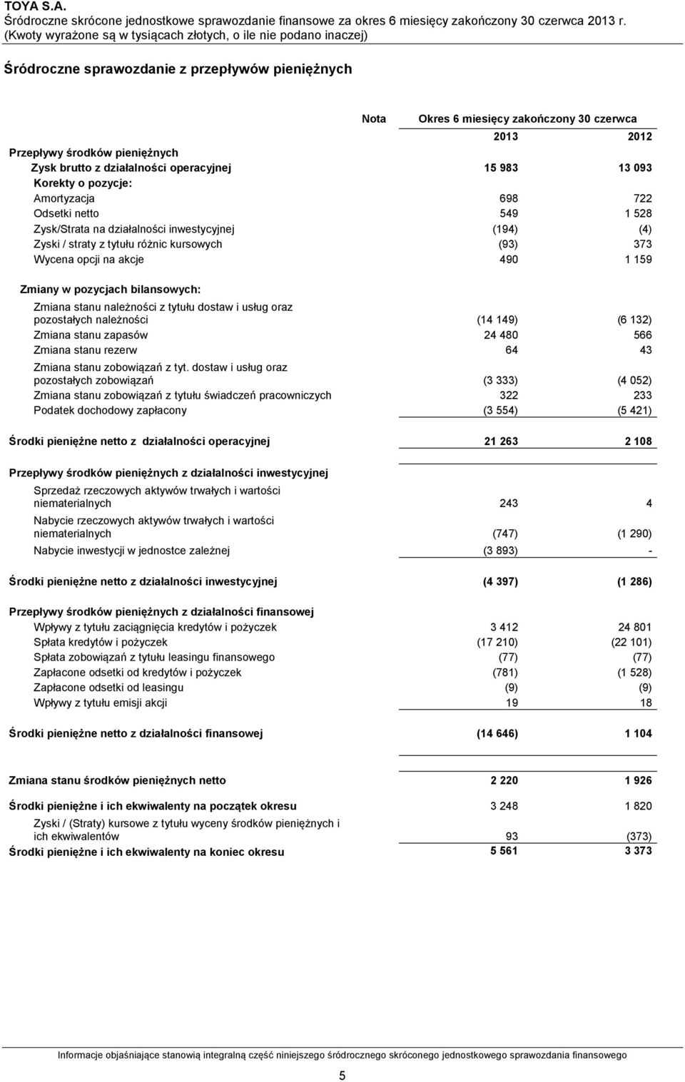 pozycjach bilansowych: Zmiana stanu należności z tytułu dostaw i usług oraz pozostałych należności (14 149) (6 132) Zmiana stanu zapasów 24 480 566 Zmiana stanu rezerw 64 43 Zmiana stanu zobowiązań z