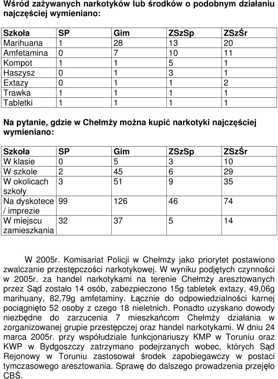 Na dyskotece 99 126 46 74 / imprezie W miejscu zamieszkania 32 37 5 14 W 2005r. Komisariat Policji w Chełmży jako priorytet postawiono zwalczanie przestępczości narkotykowej.