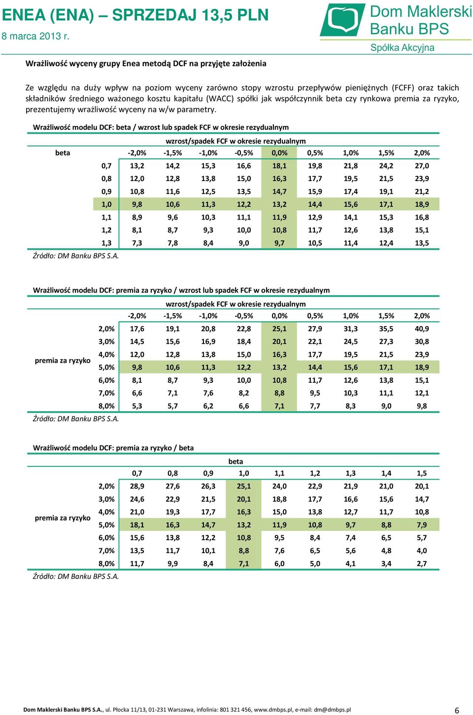 Wrażliwość modelu DCF: beta / wzrost lub spadek FCF w okresie rezydualnym beta -2,0% -1,5% -1,0% -0,5% 0,0% 0,5% 1,0% 1,5% 2,0% Źródło: DM Banku BPS S.A.