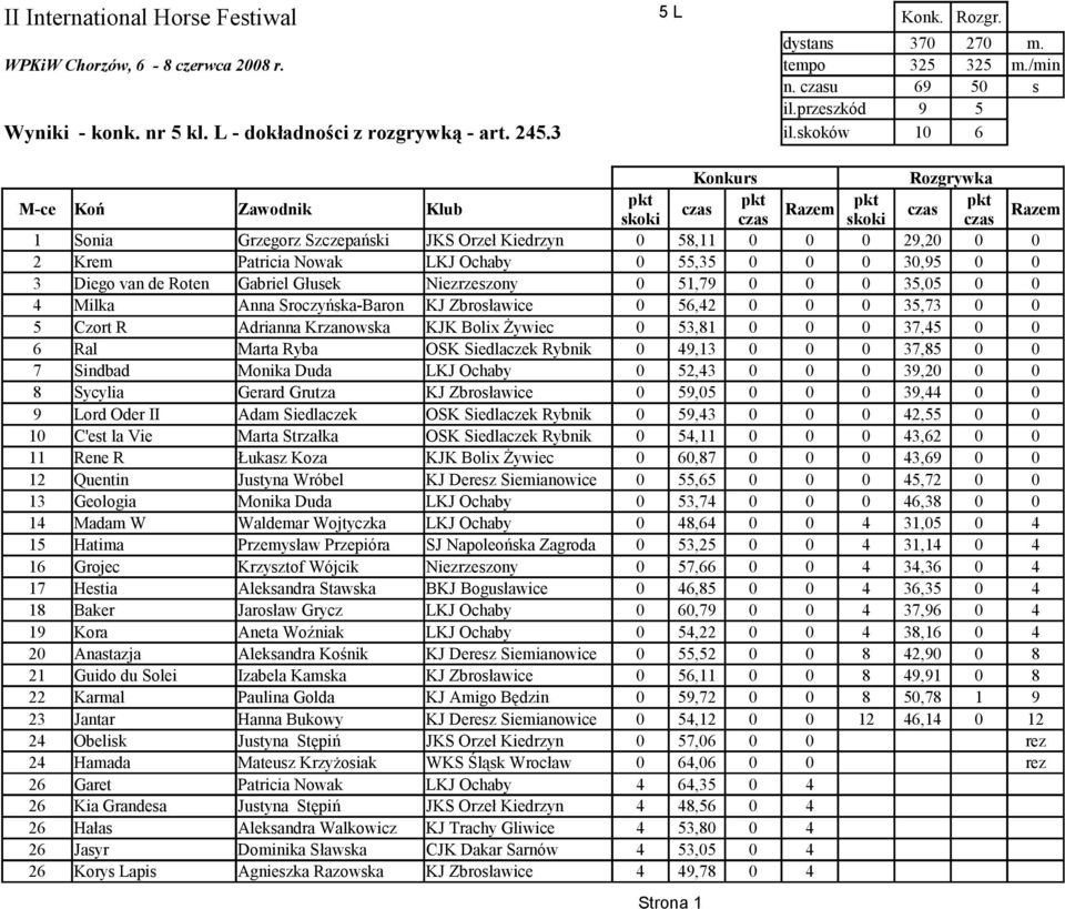 skoków 10 6 Konkurs Rozgrywka M-ce Koń Zawodnik Klub czas Razem czas skoki czas skoki czas Razem 1 Sonia Grzegorz Szczepański JKS Orzeł Kiedrzyn 0 58,11 0 0 0 29,20 0 0 2 Krem Patricia Nowak LKJ