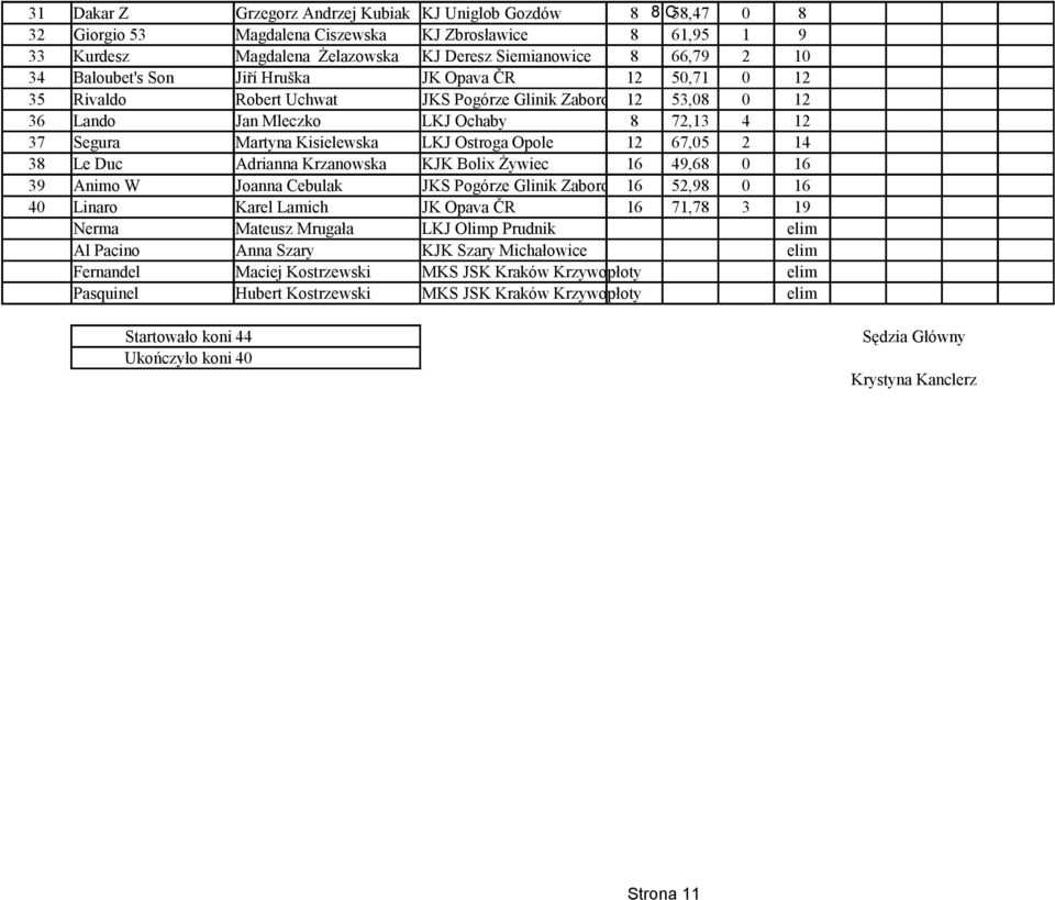 LKJ Ostroga Opole 12 67,05 2 14 38 Le Duc Adrianna Krzanowska KJK Bolix Żywiec 16 49,68 0 16 39 Animo W Joanna Cebulak JKS Pogórze Glinik Zaborowski 16 52,98 0 16 40 Linaro Karel Lamich JK Opava ČR