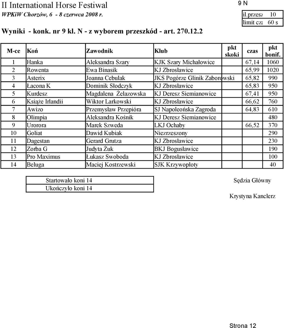 1 Hanka Aleksandra Szary KJK Szary Michałowice 67,14 1060 2 Rowenta Ewa Binasik KJ Zbrosławice 65,99 1020 3 Asterix Joanna Cebulak JKS Pogórze Glinik Zaborowski 65,82 990 4 Łacona K Dominik Słodczyk