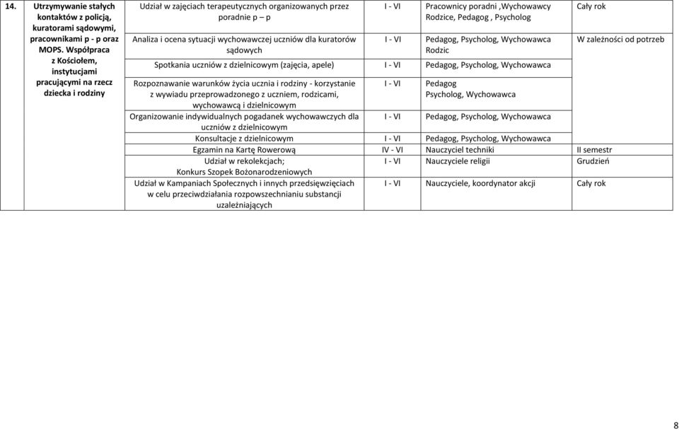 kuratorów sądowych Pracownicy poradni,wychowawcy Rodzice, Pedagog, Pedagog,, Wychowawca Rodzic Spotkania uczniów z dzielnicowym (zajęcia, apele) Pedagog,, Wychowawca Rozpoznawanie warunków życia